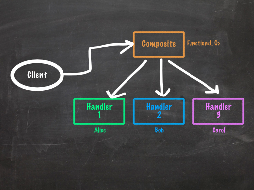 Updated Chain of Responsibility pattern UML diagram