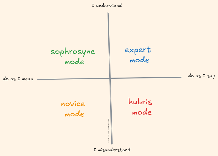 4 quadrants, showing the range from misunderstanding to understanding on the vertical axis, and the range from "do as I mean" to "do as I say" on the horizontal. A "novice" misunderstands and expects the device to do as they mean, but someone with "hubris" expects the device to do as they say. Similarly, an "expert" understands, and expects the device to do they say, but someone "sophrosyne" wants it to do as they mean.