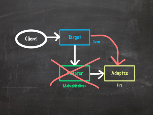 Updated Adapter pattern UML diagram