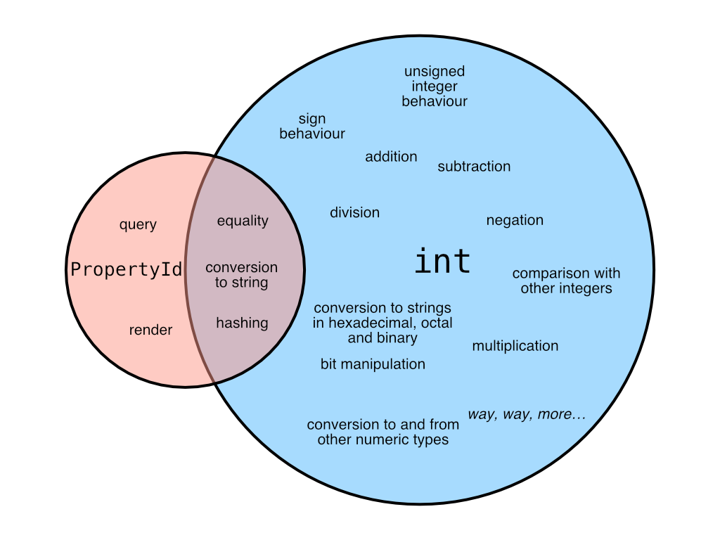 `PropertyId` overlapped with `int`